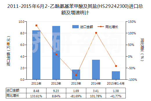2011-2015年6月2-乙酰氨基苯甲酸及其鹽(HS29242300)進口總額及增速統(tǒng)計